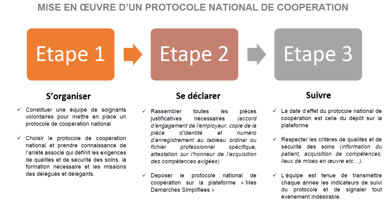 mise en oeuvre protocole national